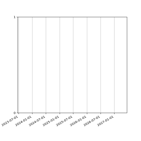 Graph of Activities against time