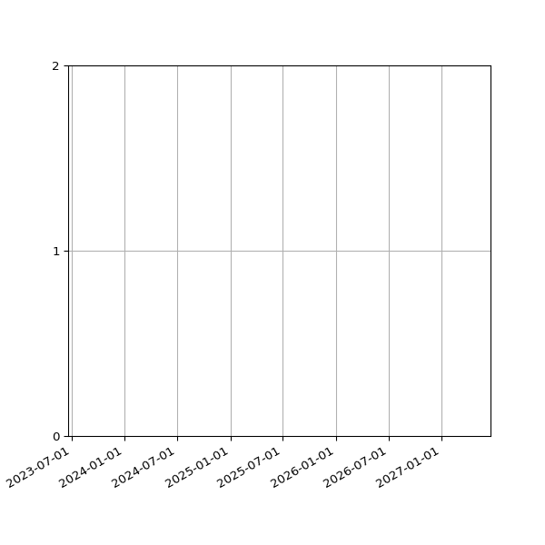 Graph of Files where XML is not well-formed against time