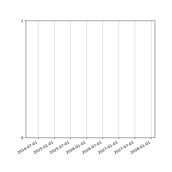 Graph of Activities against time