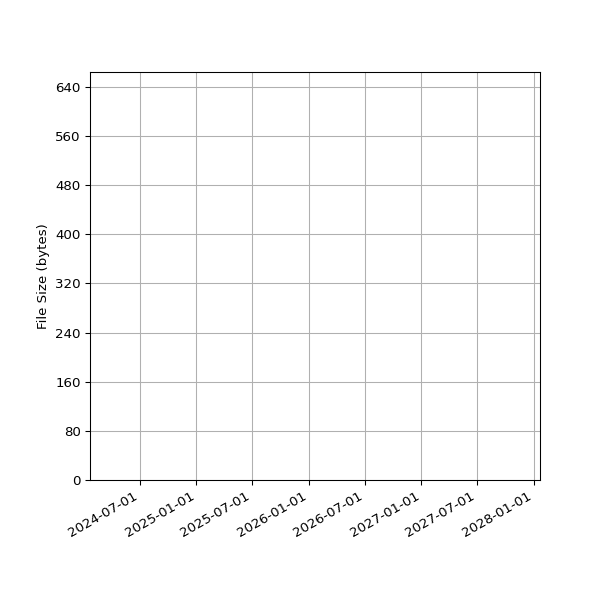 Graph of Total File Size against time