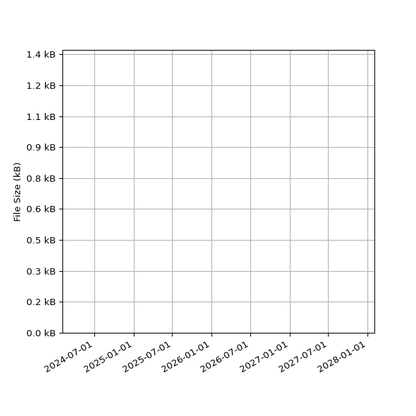 Graph of Total File Size against time