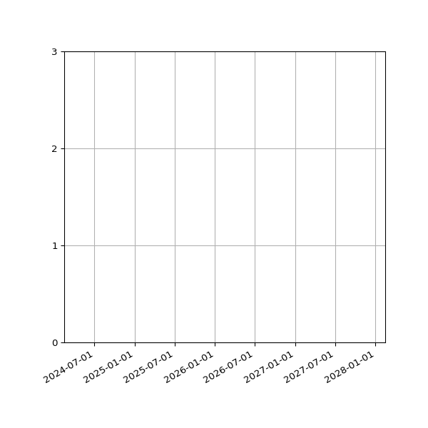 Graph of Files per version against time