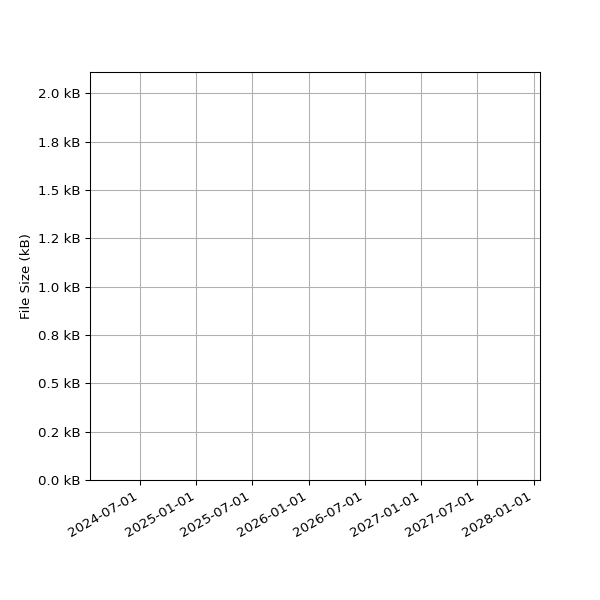 Graph of Total File Size against time
