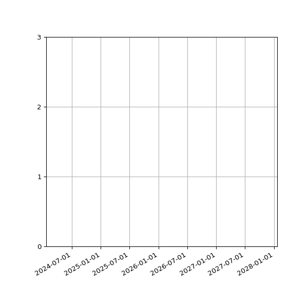 Graph of Files per version against time