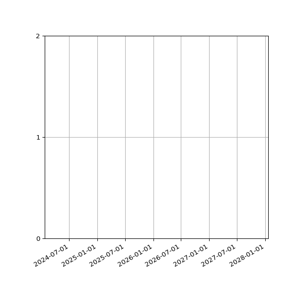 Graph of Files per version against time
