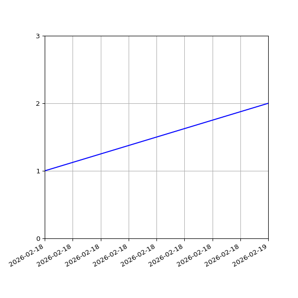 Graph of Activities against time