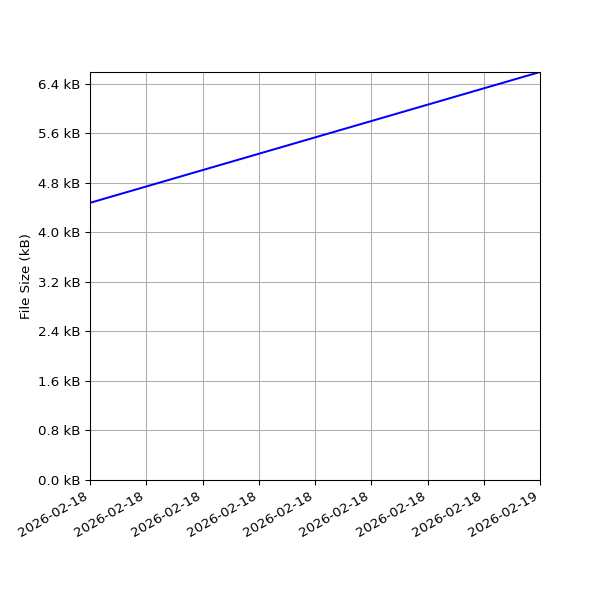 Graph of Total File Size against time