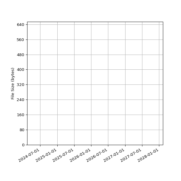 Graph of Total File Size against time