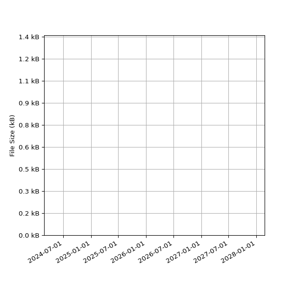 Graph of Total File Size against time
