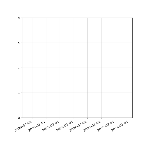 Graph of Activities against time