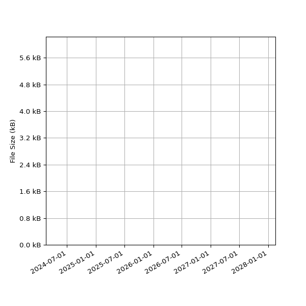 Graph of Total File Size against time