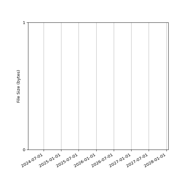 Graph of Total File Size against time