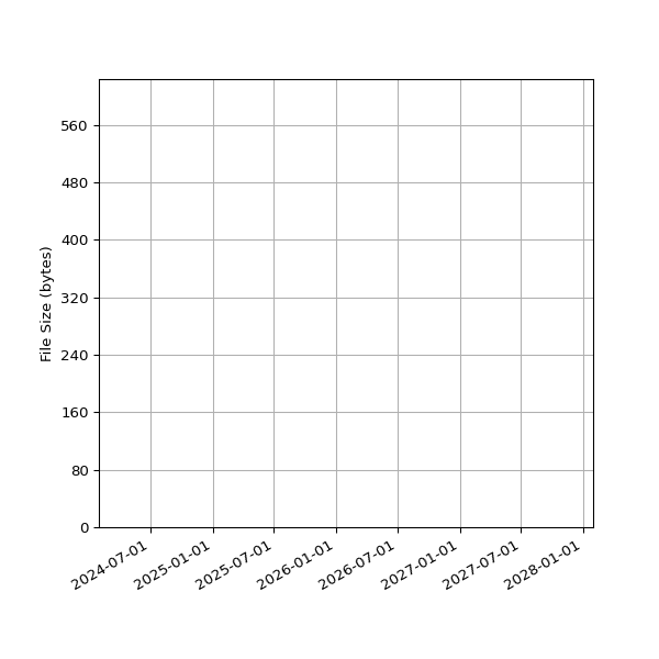Graph of Total File Size against time