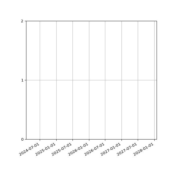 Graph of Organisation Files against time