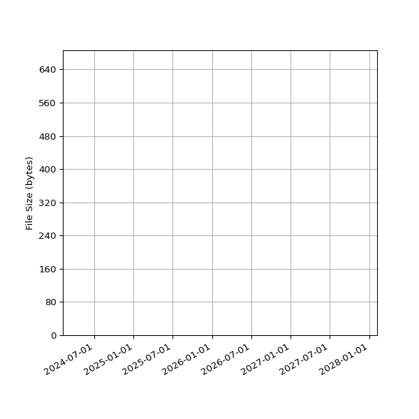 Graph of Total File Size against time