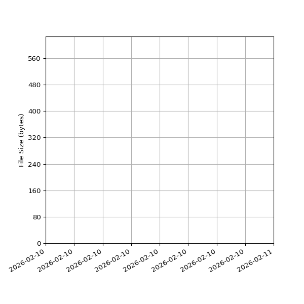 Graph of Total File Size against time