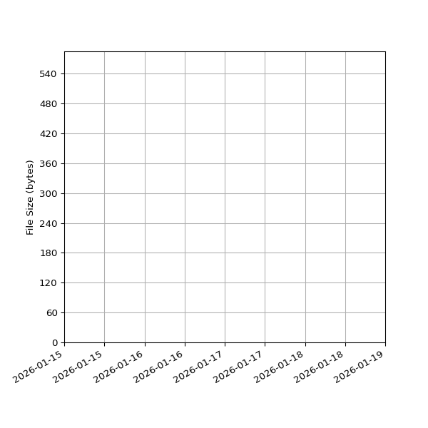 Graph of Total File Size against time