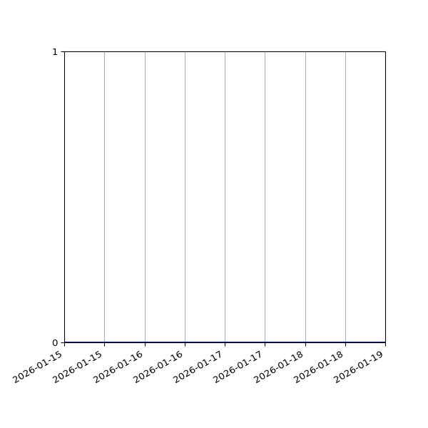 Graph of Files where XML is not well-formed against time