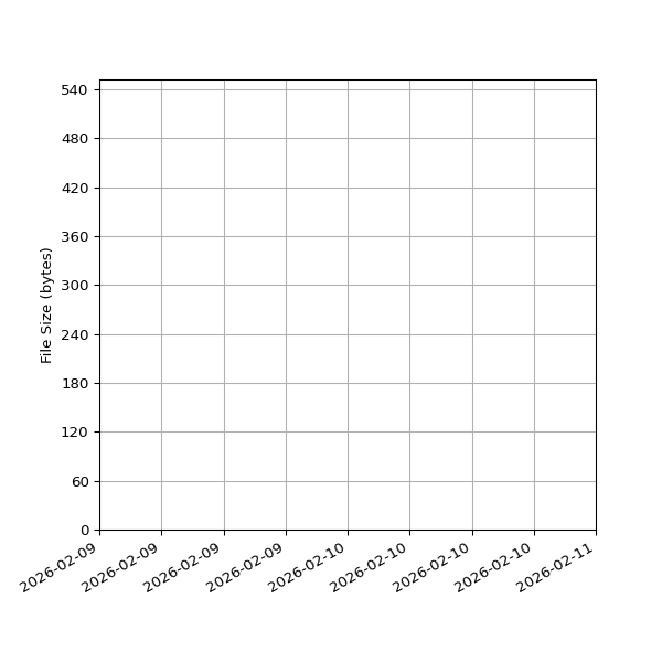 Graph of Total File Size against time