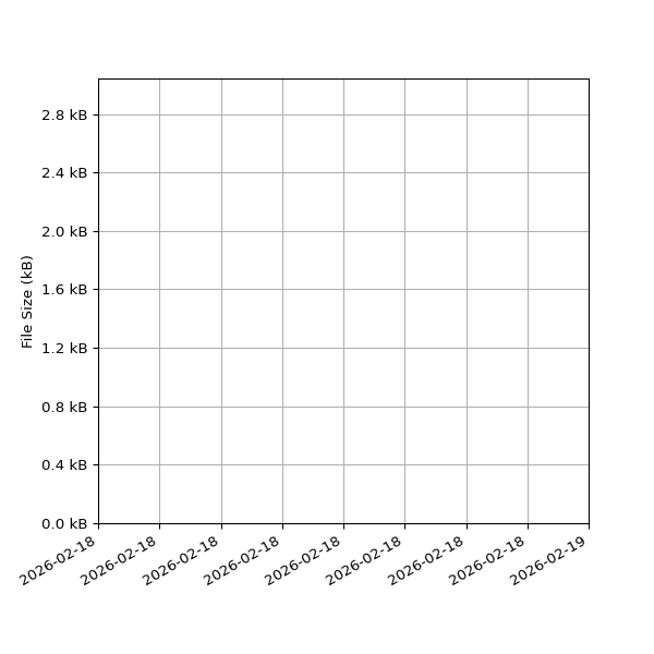 Graph of Total File Size against time