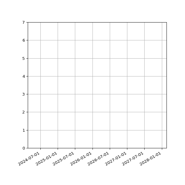 Graph of Activities against time