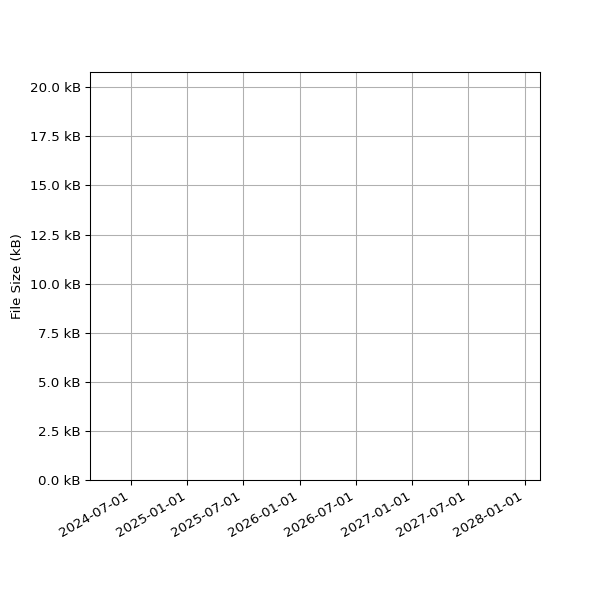 Graph of Total File Size against time