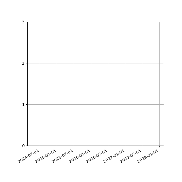 Graph of Files per version against time