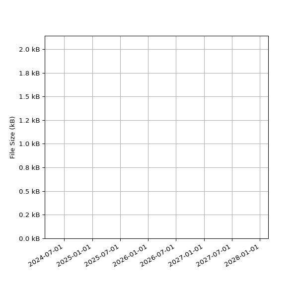Graph of Total File Size against time