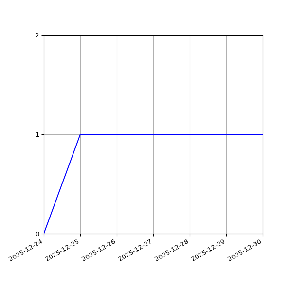 Graph of Activities against time