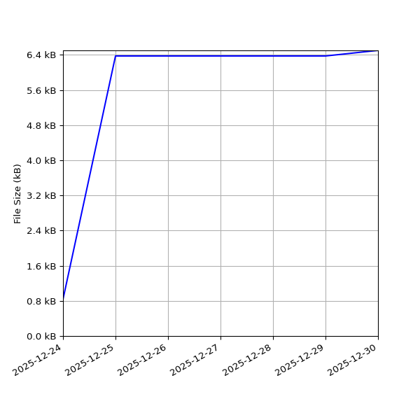Graph of Total File Size against time