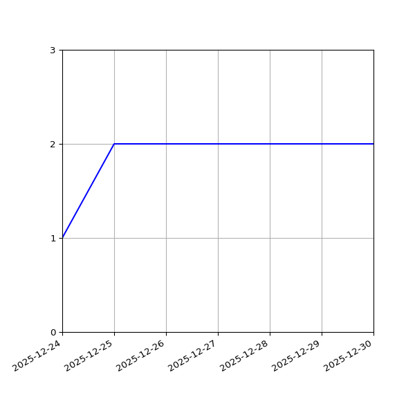 Graph of Files per version against time