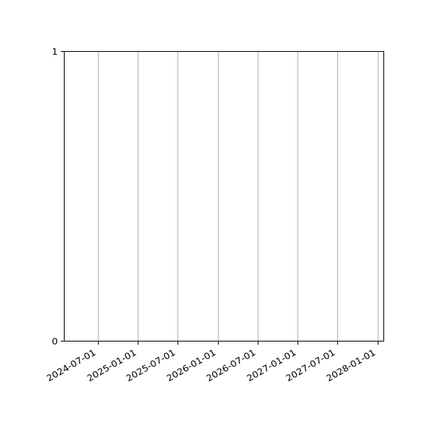 Graph of Files where XML is not well-formed against time