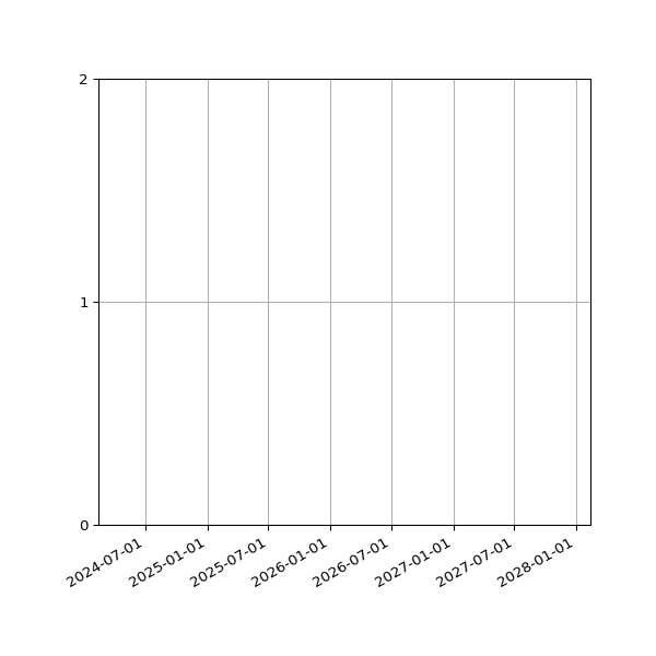 Graph of Files per version against time