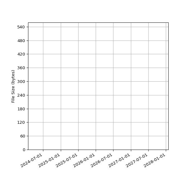 Graph of Total File Size against time