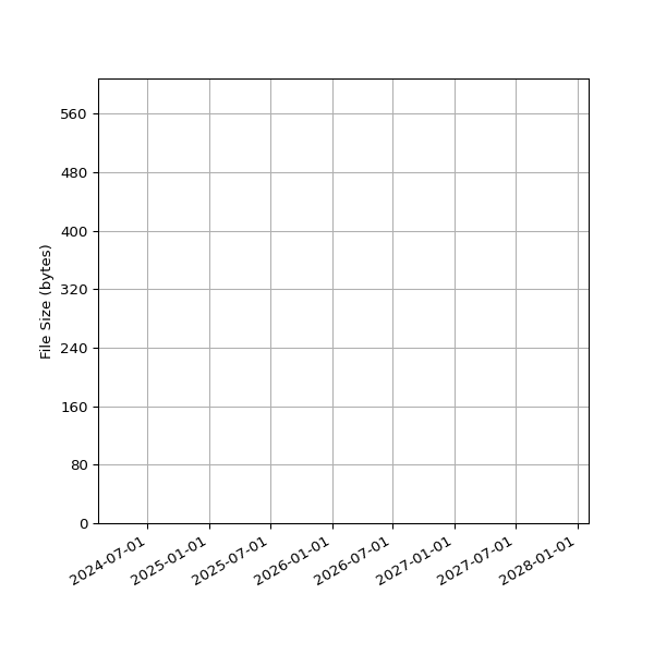 Graph of Total File Size against time
