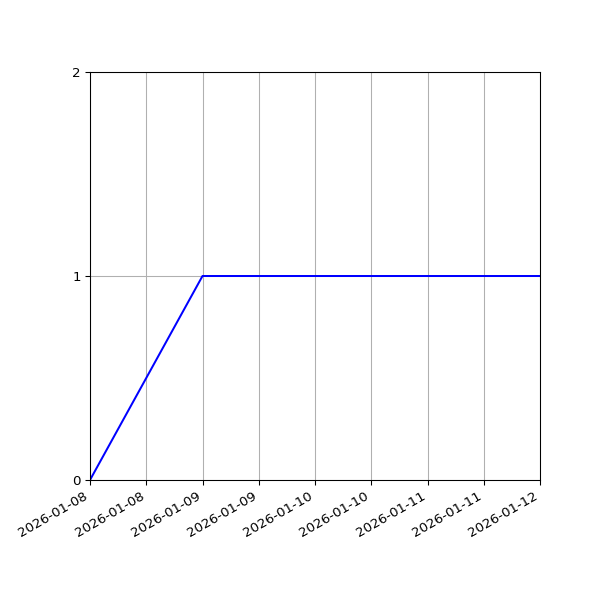 Graph of Activities against time