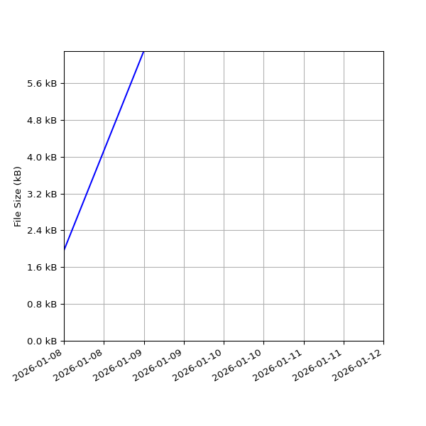 Graph of Total File Size against time