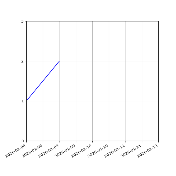 Graph of Files per version against time