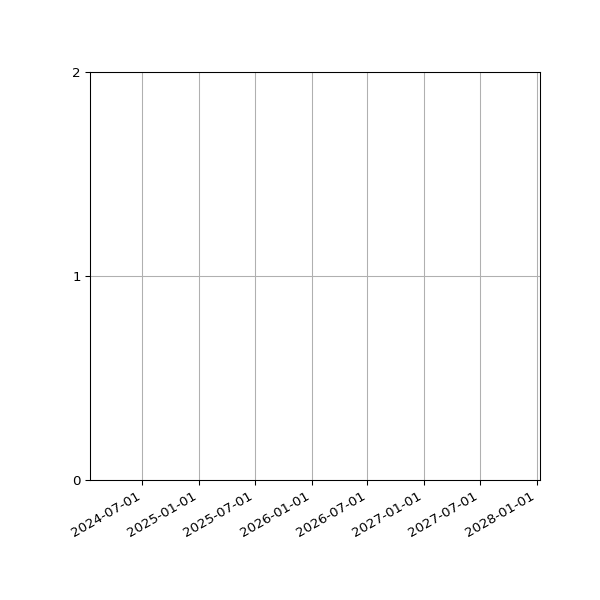 Graph of Activities against time