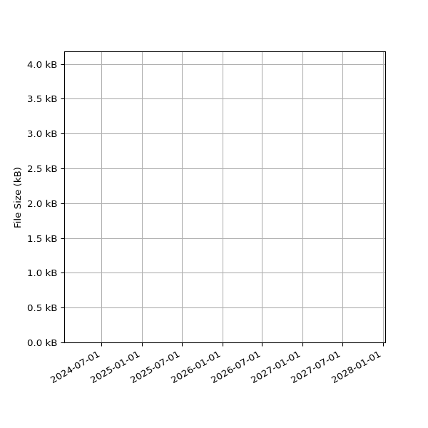 Graph of Total File Size against time