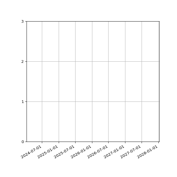 Graph of Files per version against time
