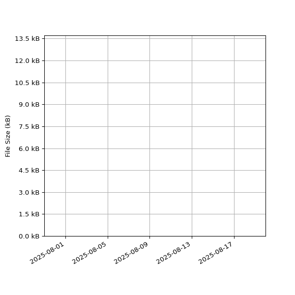 Graph of Total File Size against time
