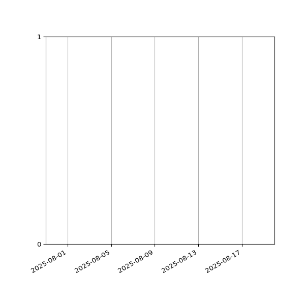 Graph of Files failing schema validation against time