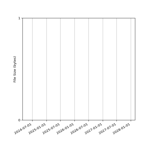 Graph of Total File Size against time