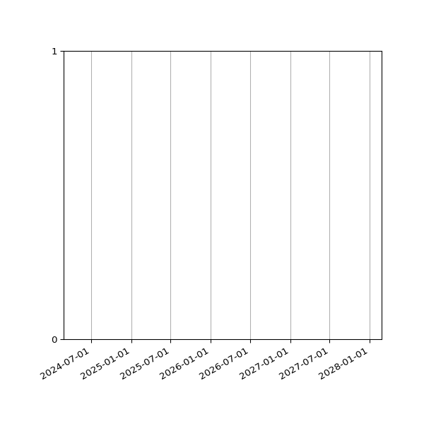 Graph of Organisation Files against time