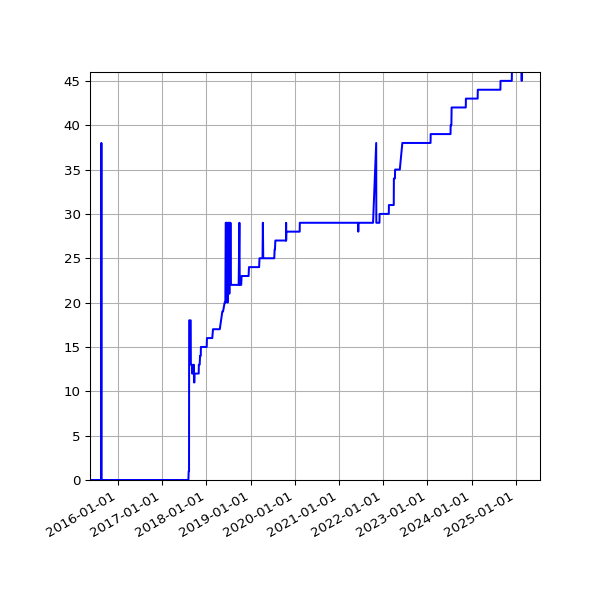 Graph of Activity Files against time