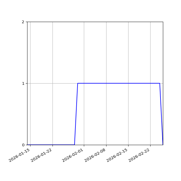 Graph of Activities against time