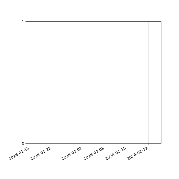 Graph of Files where XML is not well-formed against time