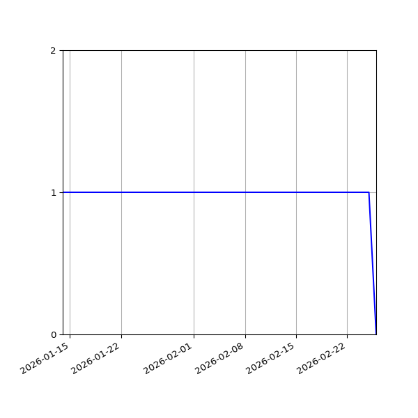 Graph of Organisation Files against time