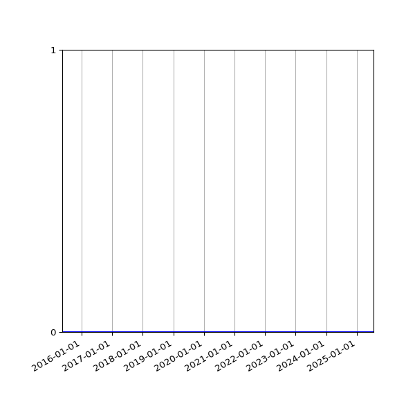 Graph of Files where XML is not well-formed against time